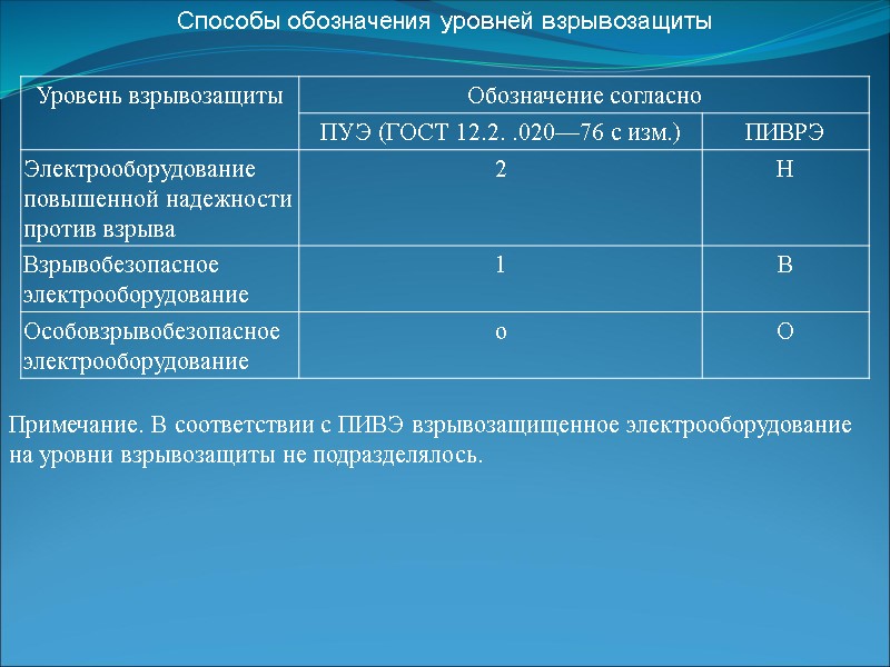 Способы обозначения уровней взрывозащиты Примечание. В соответствии с ПИВЭ взрывозащищенное электрооборудование  на уровни